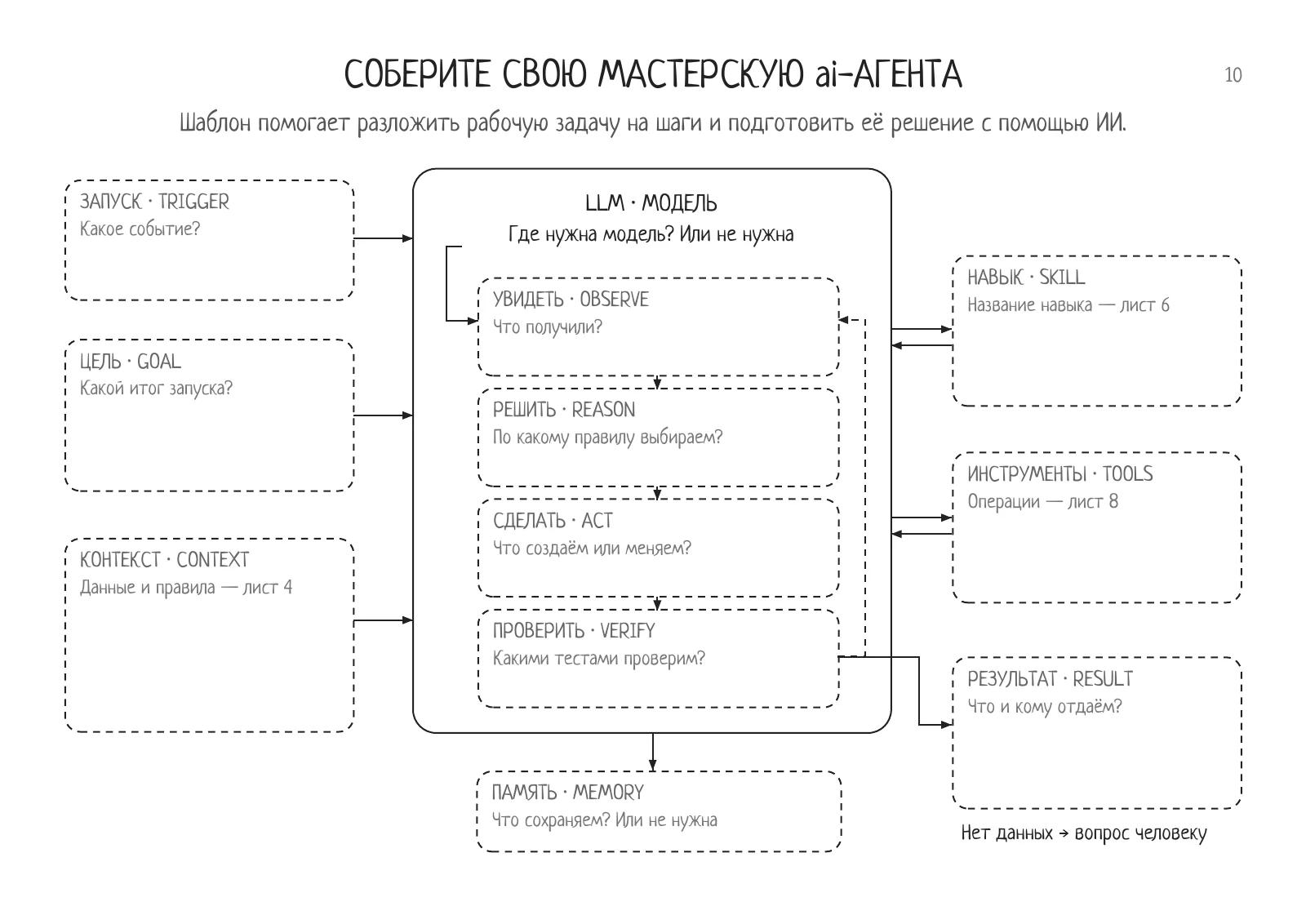 Соберите свою мастерскую ai-агента